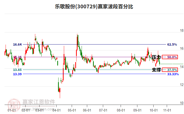300729樂歌股份波段百分比工具 300729樂歌股份波段百分比工具
