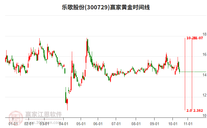 300729樂歌股份黃金時(shí)間周期線工具 300729樂歌股份黃金時(shí)間周期線工具