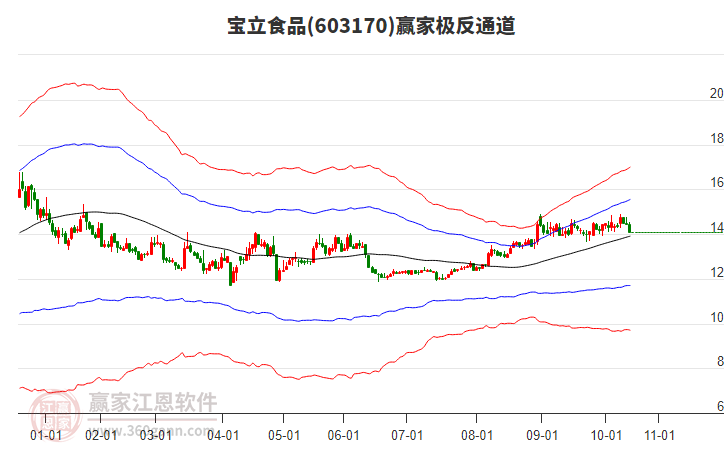 603170寶立食品贏家極反通道工具 603170寶立食品贏家極反通道工具