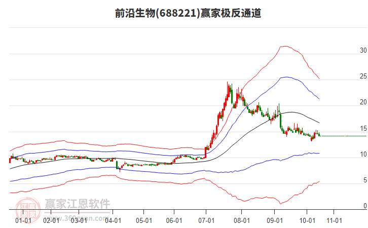 688221前沿生物贏家極反通道工具 688221前沿生物贏家極反通道工具