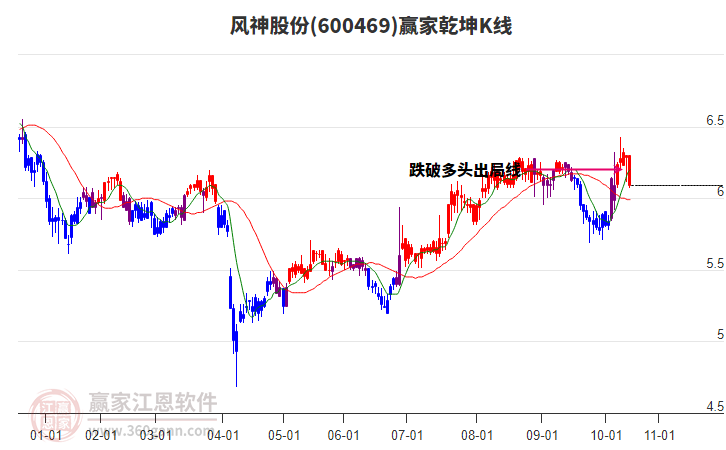 600469風(fēng)神股份贏家乾坤K線工具