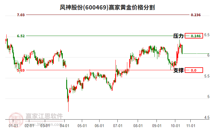 600469風(fēng)神股份黃金價格分割工具