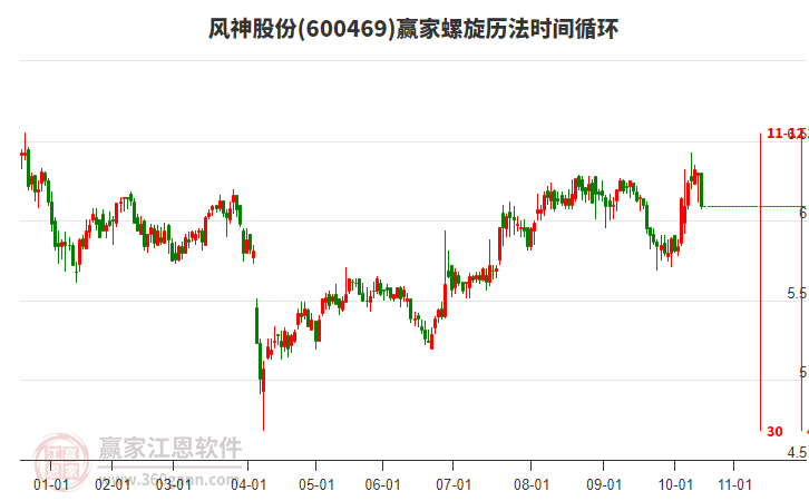 600469風(fēng)神股份螺旋歷法時間循環(huán)工具