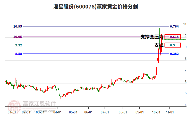 600078澄星股份黃金價格分割工具 600078澄星股份黃金價格分割工具