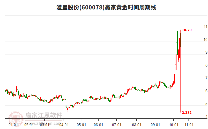 600078澄星股份黃金時間周期線工具 600078澄星股份黃金時間周期線工具