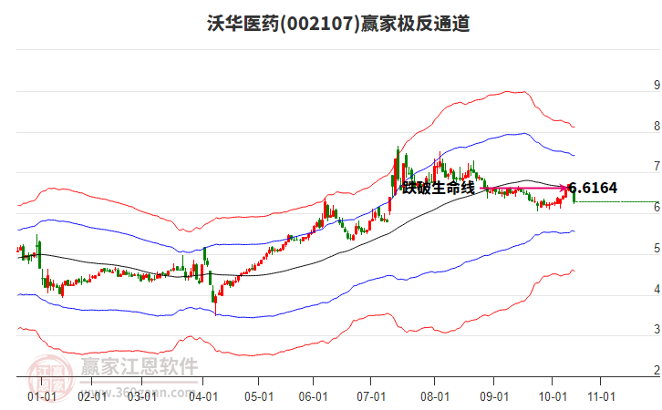 002107沃華醫(yī)藥贏家極反通道工具
