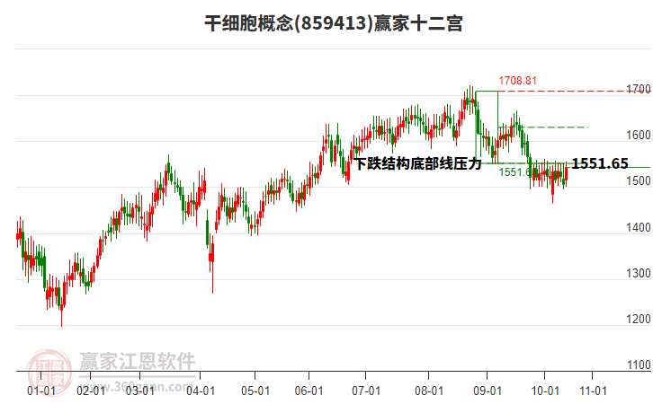 859413干細(xì)胞贏家十二宮工具