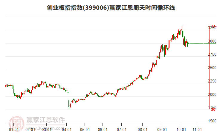 創(chuàng)業(yè)板指