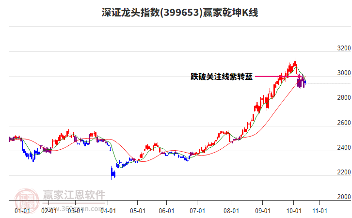 399653深證龍頭贏家乾坤K線工具