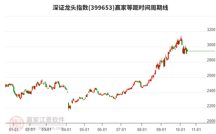 深證龍頭指數(shù)贏家等距時間周期線工具
