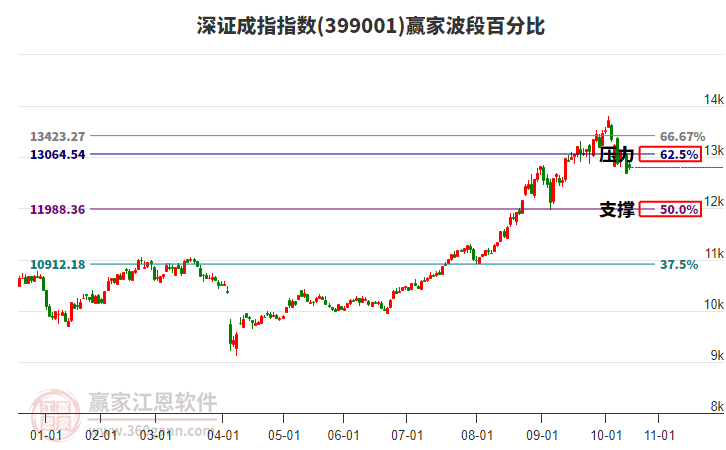 深證成指贏家波段百分比工具