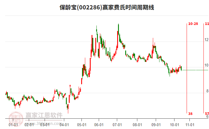 保齡寶費氏時間周期線工具 保齡寶費氏時間周期線工具