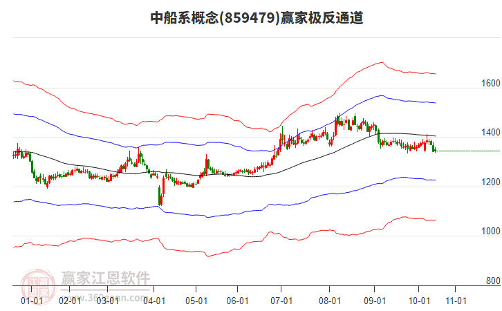 859479中船系贏家極反通道工具