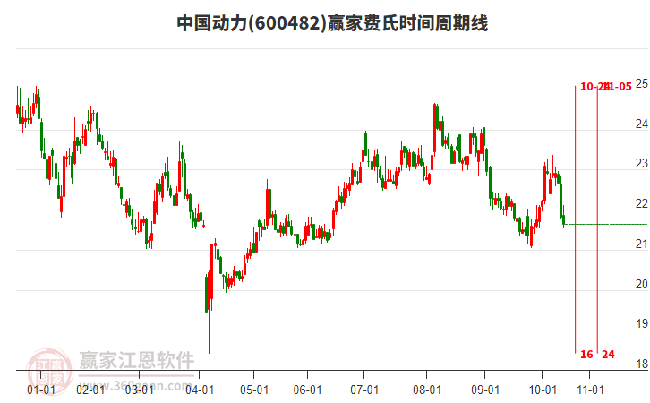 中國動力費(fèi)氏時間周期線工具