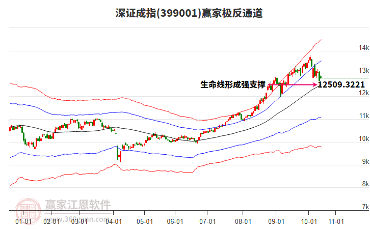 399001深證成指贏家極反通道工具