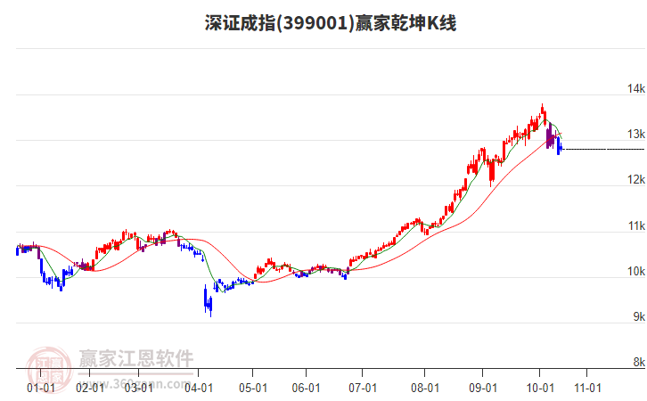 399001深證成指贏家乾坤K線工具