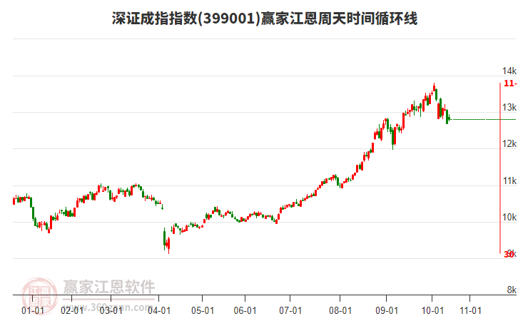 深證成指贏家江恩周天時間循環(huán)線工具