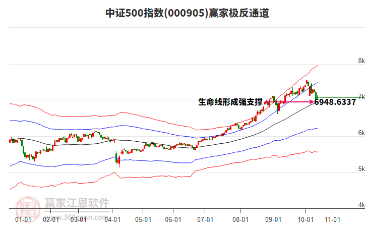 000905中證500贏家極反通道工具