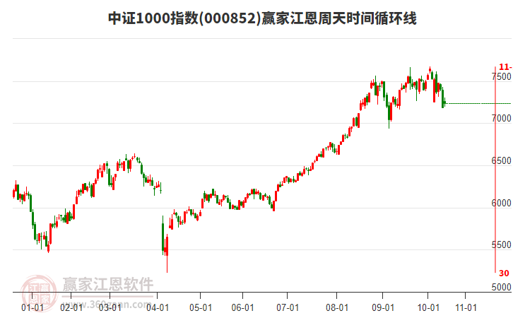 中證1000指數(shù)贏家江恩周天時間循環(huán)線工具