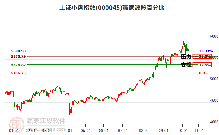 上證小盤指數(shù)贏家波段百分比工具