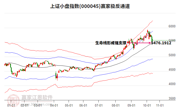 000045上證小盤贏家極反通道工具