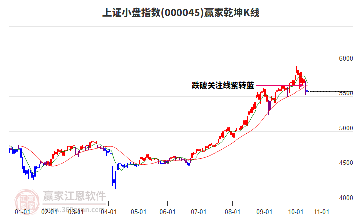000045上證小盤贏家乾坤K線工具