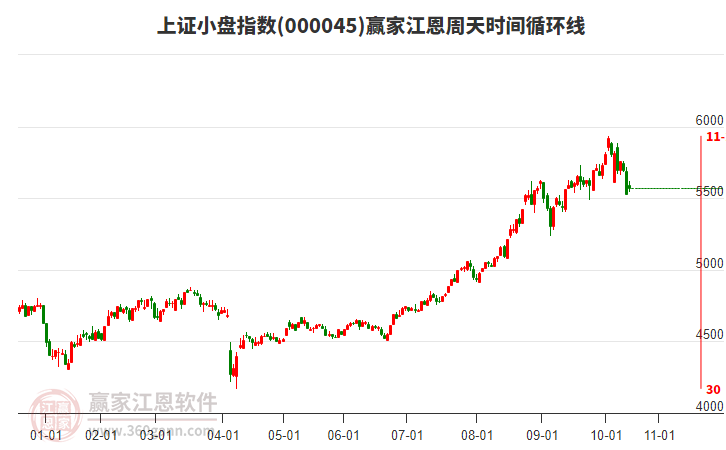 上證小盤指數(shù)贏家江恩周天時(shí)間循環(huán)線工具