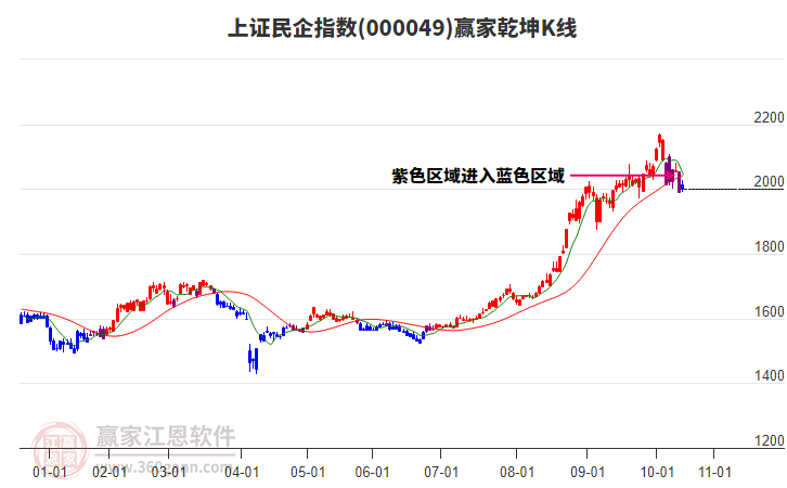 000049上證民企贏家乾坤K線工具