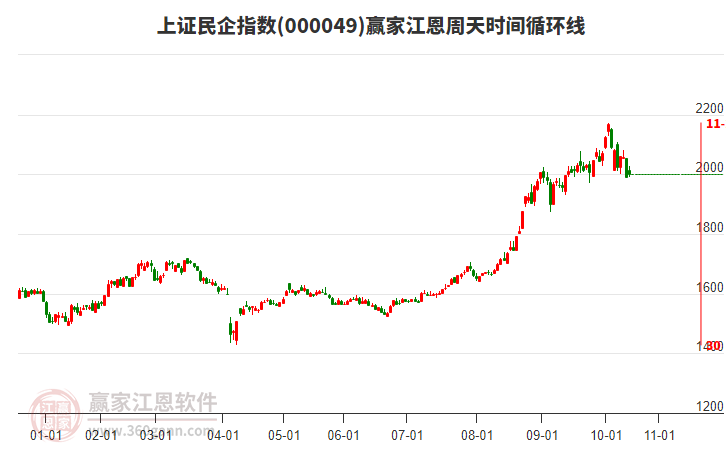 上證民企指數(shù)贏家江恩周天時(shí)間循環(huán)線工具