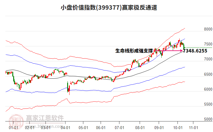 399377小盤價(jià)值贏家極反通道工具 399377小盤價(jià)值贏家極反通道工具