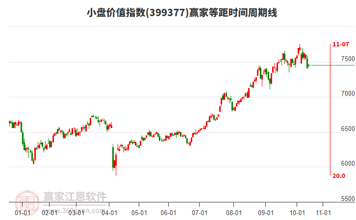 小盤價(jià)值指數(shù)贏家等距時(shí)間周期線工具 小盤價(jià)值指數(shù)贏家等距時(shí)間周期線工具