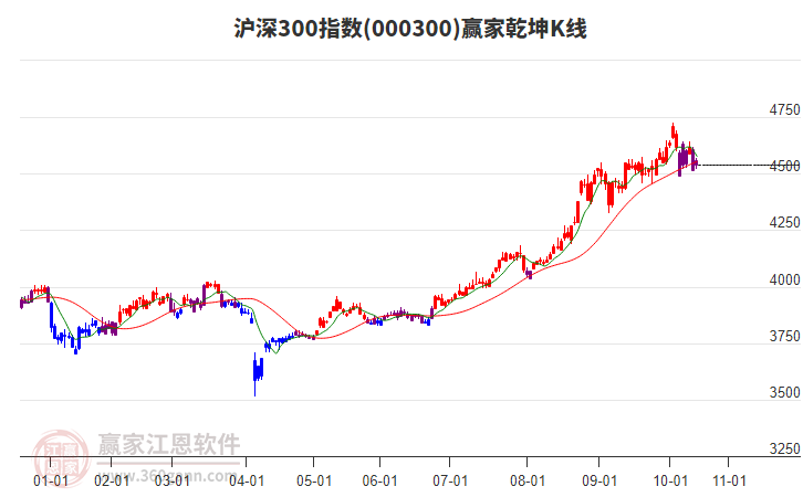 000300滬深300贏家乾坤K線工具