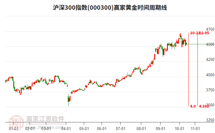 滬深300指數(shù)贏家黃金時(shí)間周期線工具