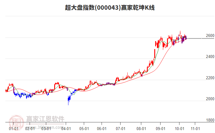 000043超大盤贏家乾坤K線工具