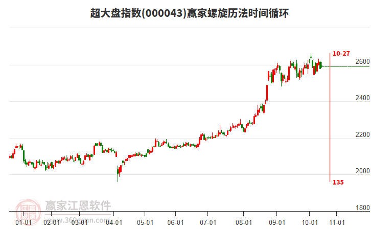 超大盤指數(shù)贏家螺旋歷法時間循環(huán)工具