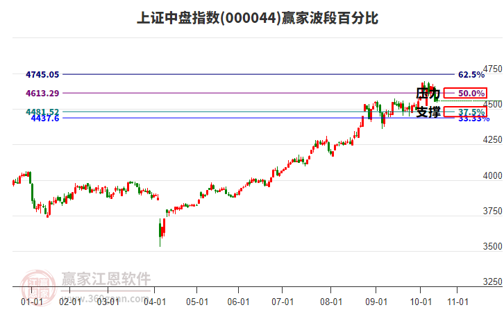 上證中盤指數(shù)贏家波段百分比工具