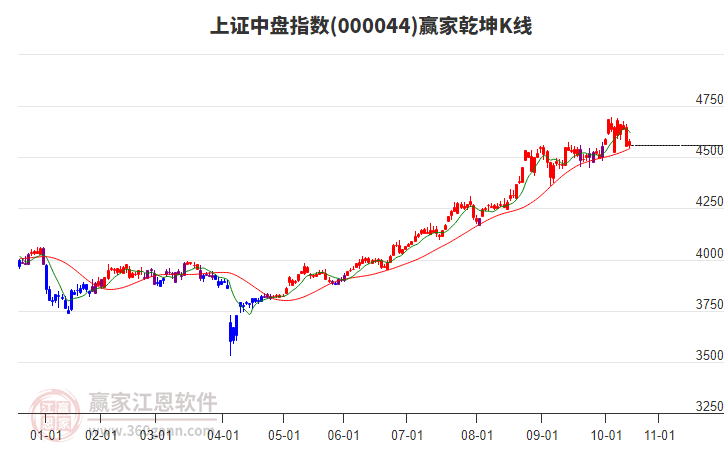 000044上證中盤贏家乾坤K線工具