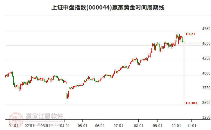 上證中盤指數(shù)贏家黃金時間周期線工具