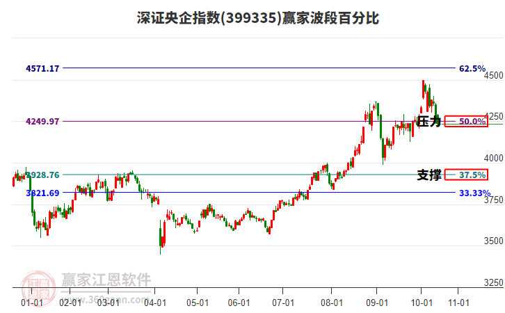深證央企指數(shù)贏家波段百分比工具