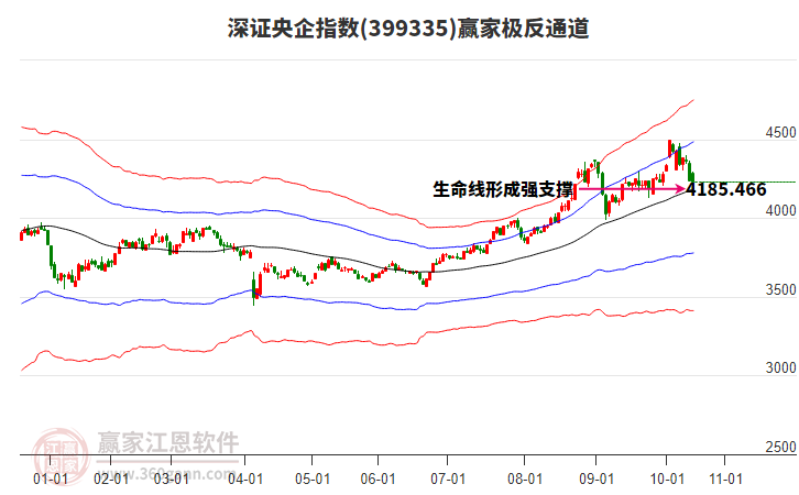 399335深證央企贏家極反通道工具