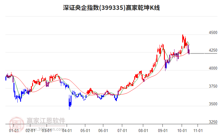 399335深證央企贏家乾坤K線工具