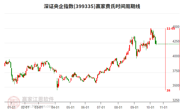 深證央企指數(shù)贏家費(fèi)氏時(shí)間周期線工具