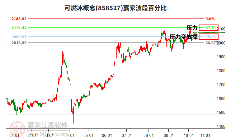 可燃冰概念贏家波段百分比工具