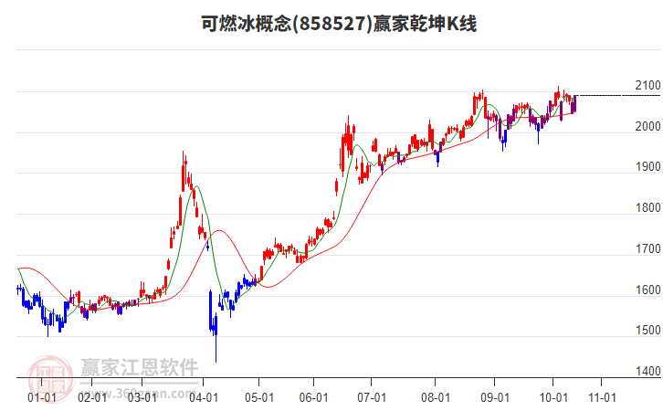 858527可燃冰贏家乾坤K線工具