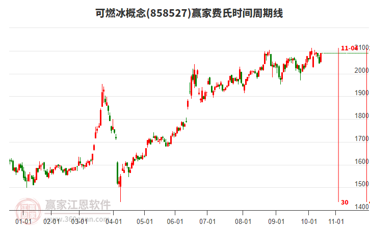 可燃冰概念贏家費氏時間周期線工具