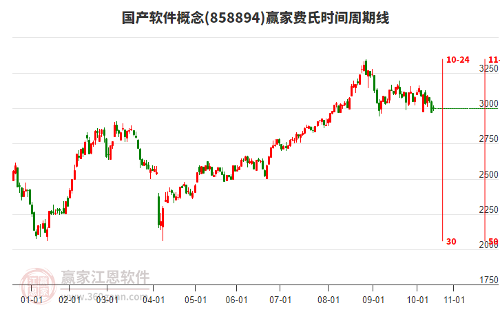國產(chǎn)軟件概念贏家費氏時間周期線工具 國產(chǎn)軟件概念贏家費氏時間周期線工具