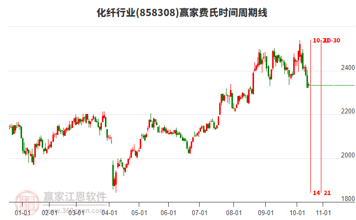 化纖行業(yè)贏家費(fèi)氏時(shí)間周期線工具