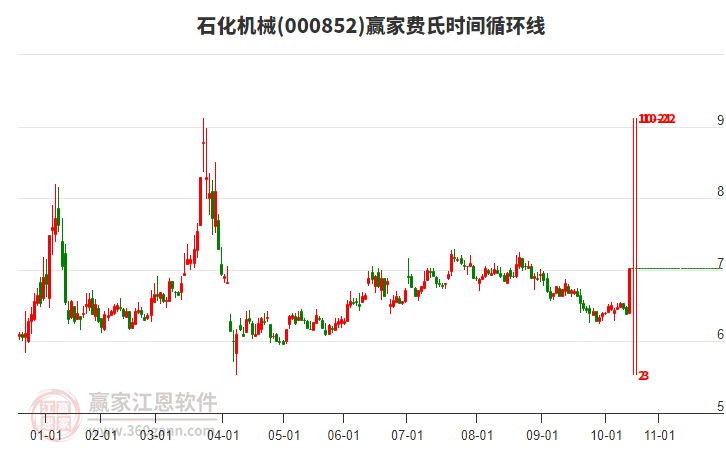 000852石化机械赢家费氏时间循环线工具