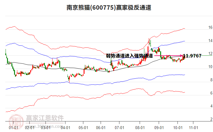 600775南京熊貓贏家極反通道工具 600775南京熊貓贏家極反通道工具