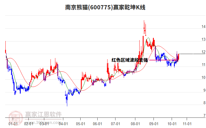 600775南京熊貓贏家乾坤K線工具 600775南京熊貓贏家乾坤K線工具